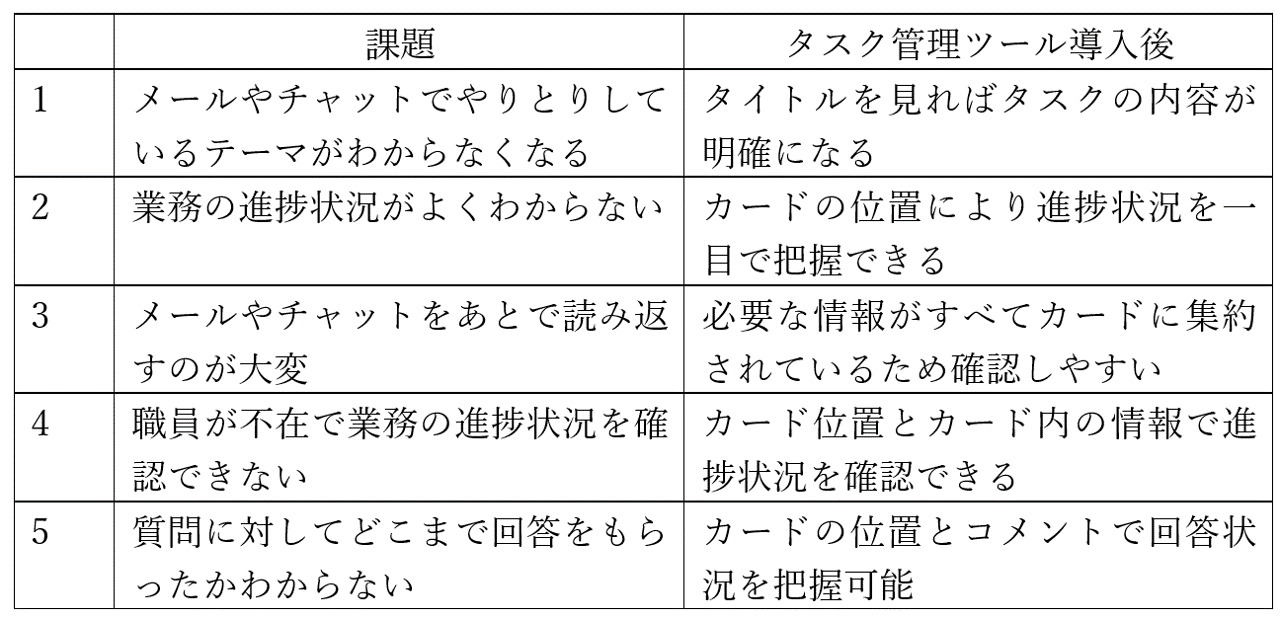 課題・タスク管理ツール導入後