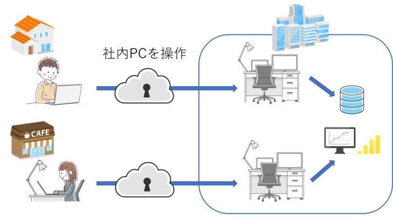 リモートデスクトップと社内ネットワークの関係を表したイメージ図