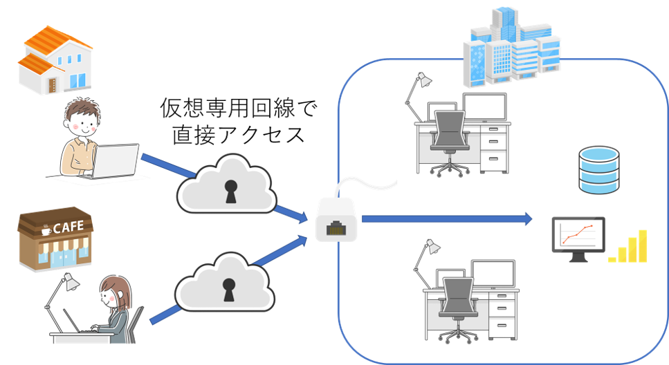 VPNと社内ネットワークの関係を表したイメージ図