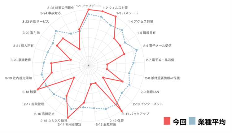 今回と業種平均