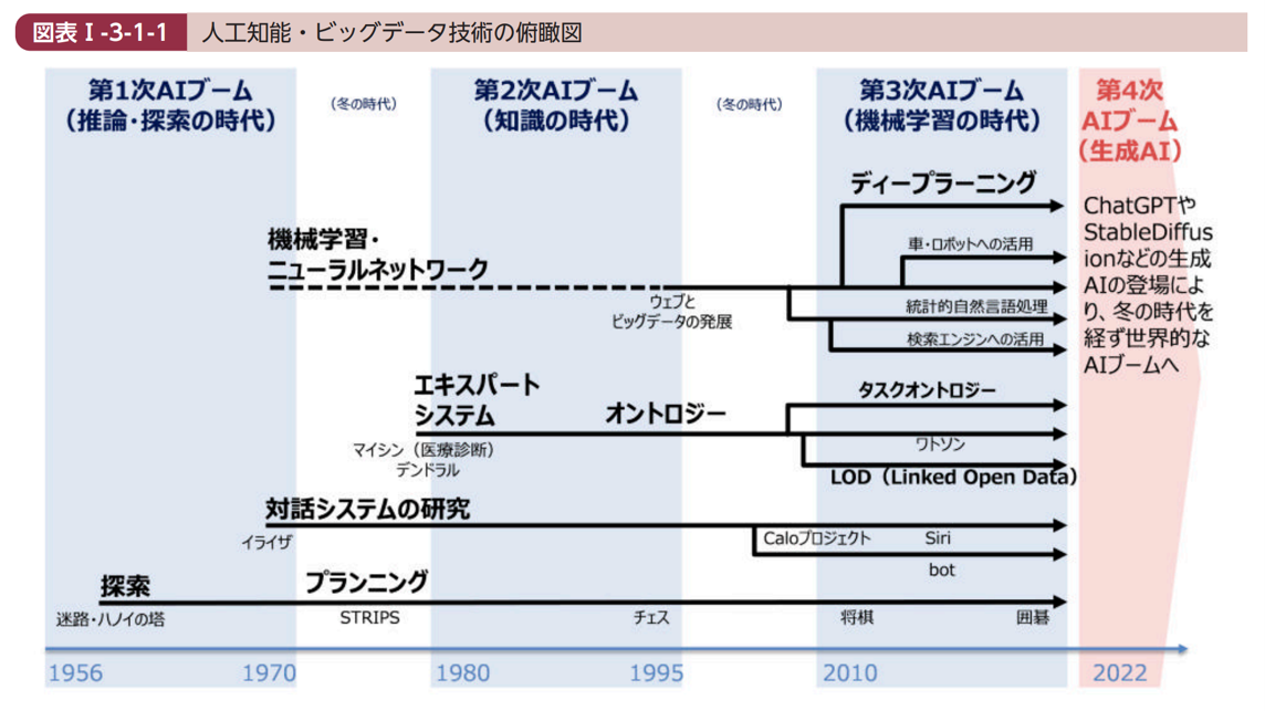 人口知能・ビッグデータ技術の俯瞰図