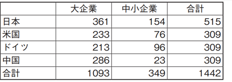 情報通信白書のデータ表