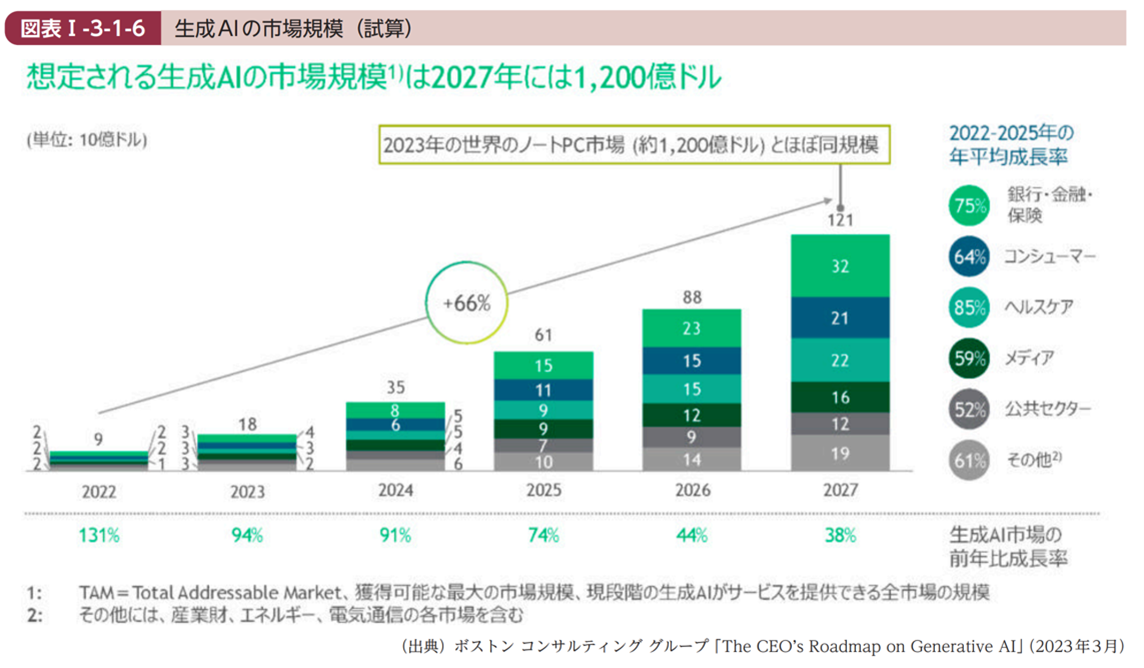 生成AIの市場規模（試算）