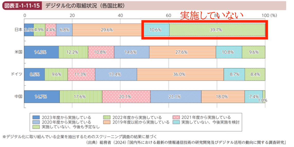 デジタル化の取組状況（各国比較）