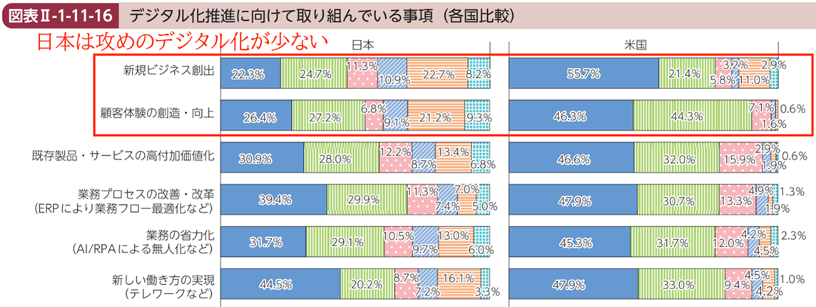 デジタル化推進に向けて取り組んでいる事項（各国比較）