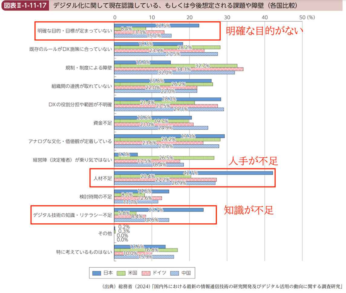 デジタル化に関して現在認識している、もしくは今後想定される課題や障壁（各国比較）