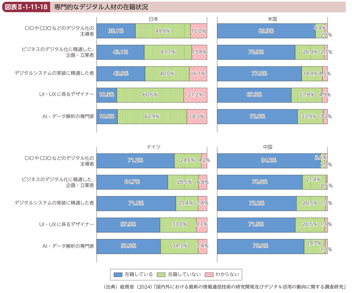 専門的なデジタル人材の在籍状況