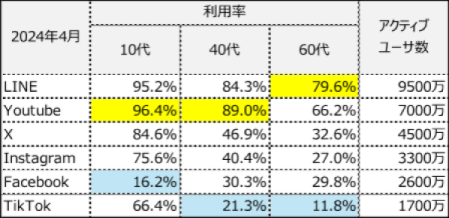 SNSの年代別の利用率