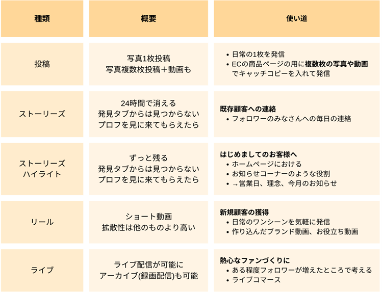 Instagramの発信内容の種類について