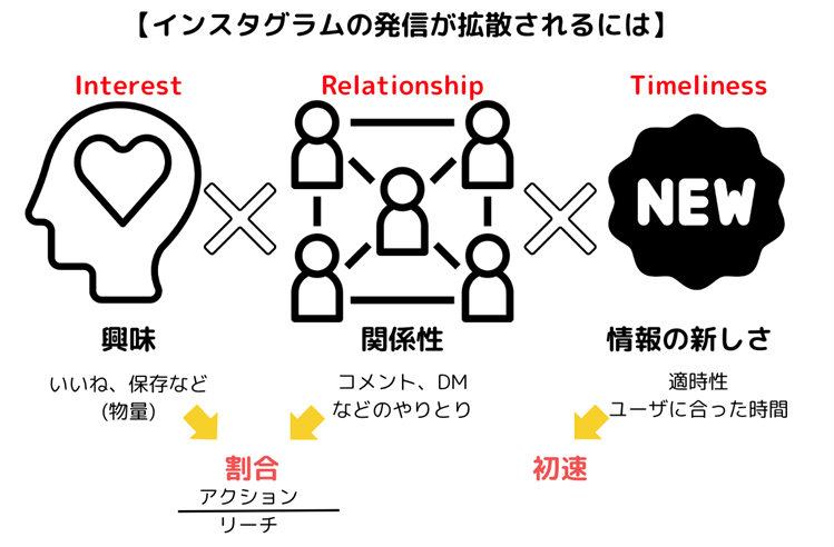 インスタグラムの発信が拡散されるには