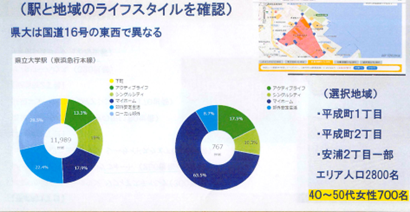 駅と地域のライフスタイルを確認