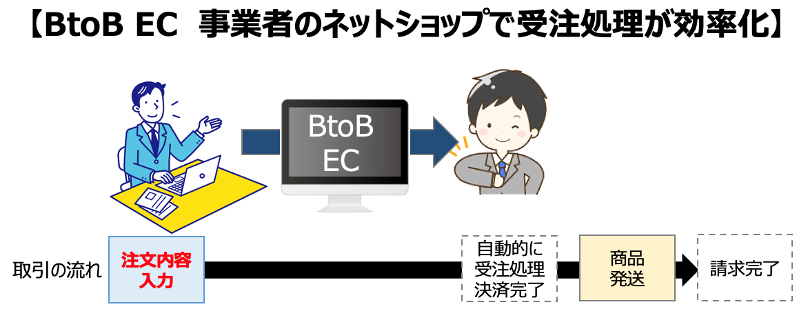 「BtoB ECを導入し事業者のネットショップで受注処理が効率化」のイメージ画像