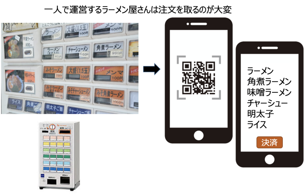 ラーメン屋さんの券売機とアプリでオーダーするスマホ画面を比較した画像