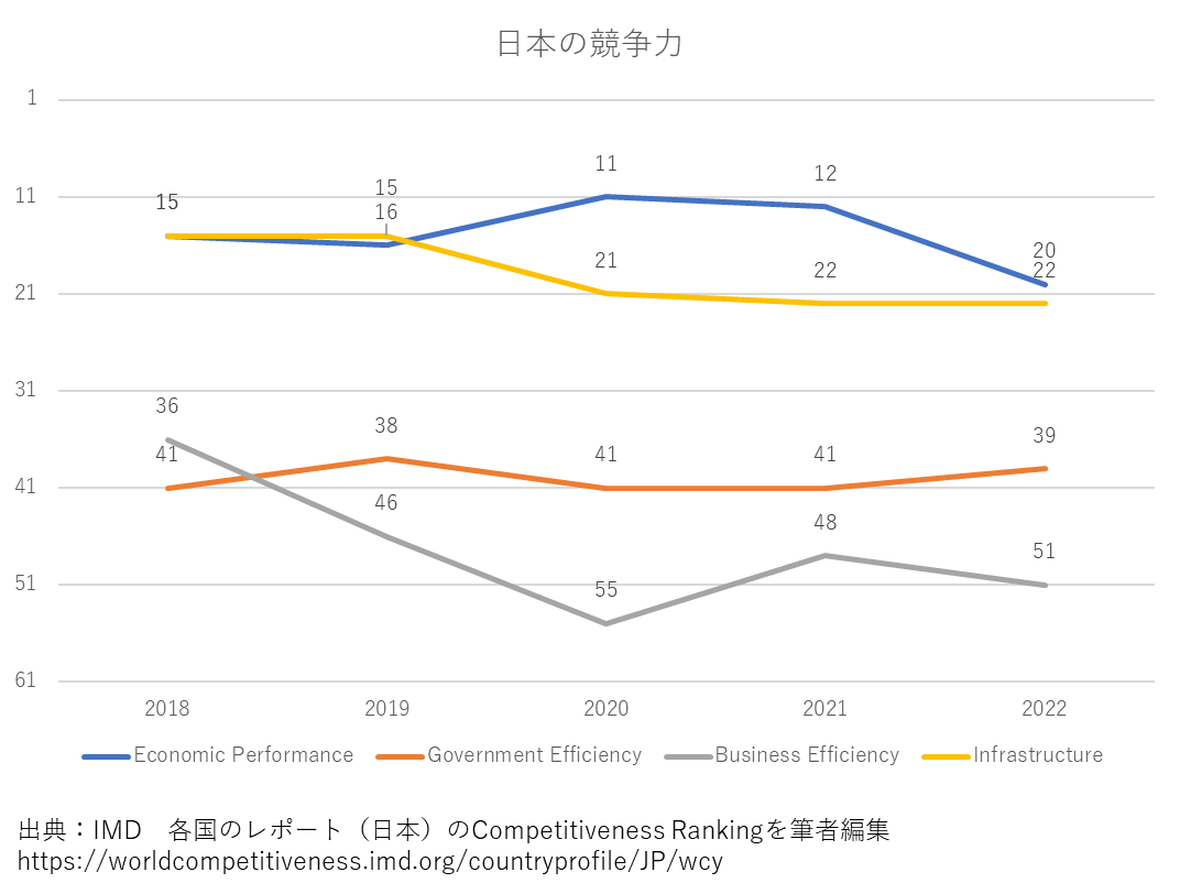日本の競争力を表した折れ線グラフ