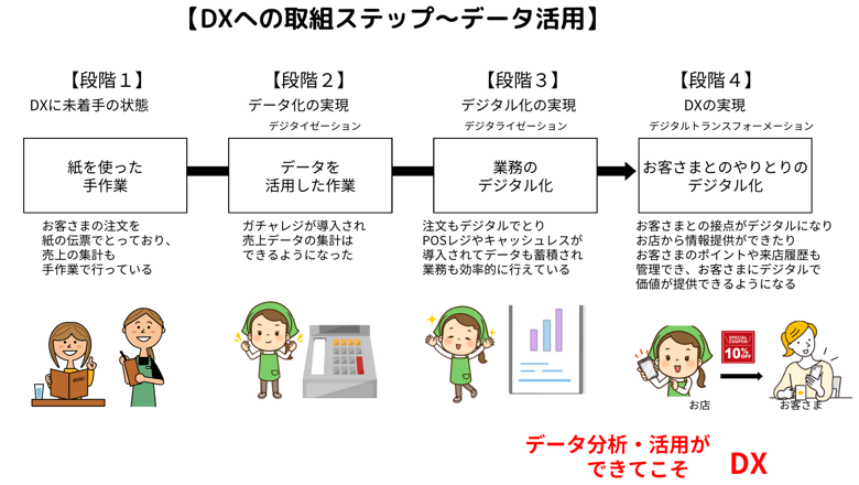 POSレジとDX