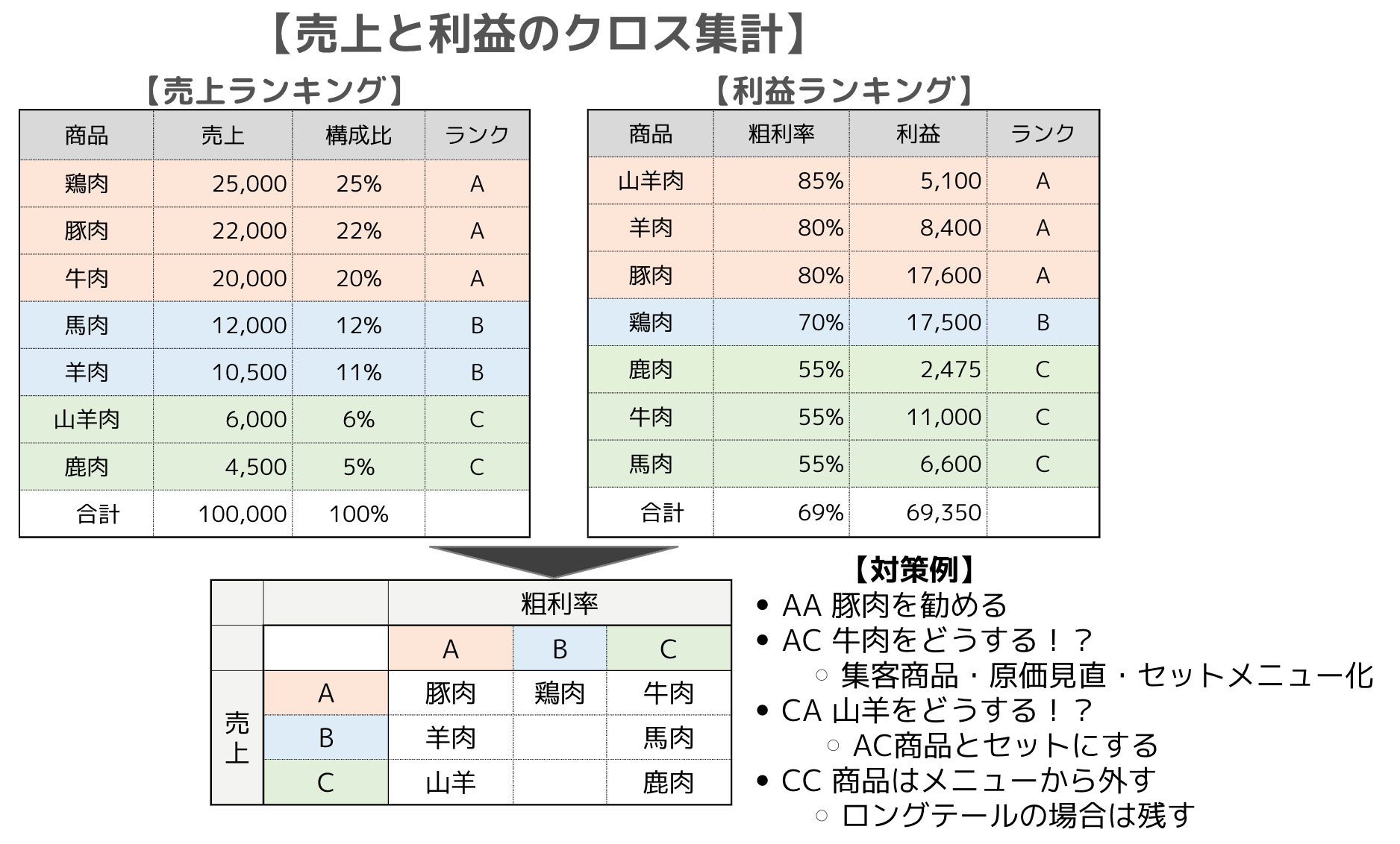 クロス集計分析