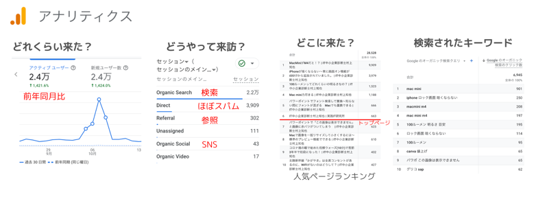 GoogleAnalyticsのデータ