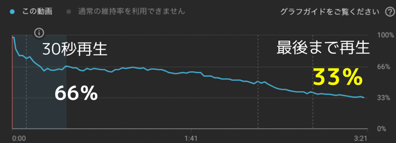 YoutubeAnalyticsでの分析