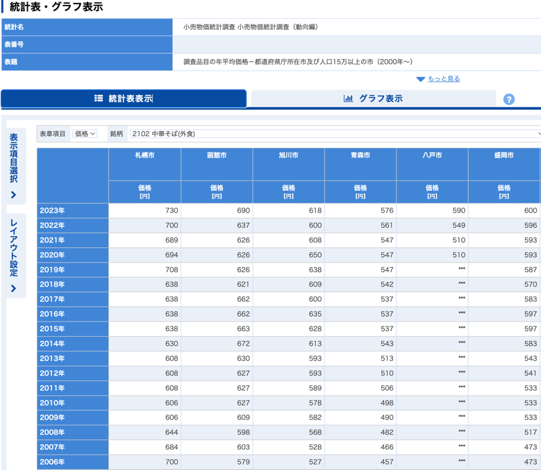 統計データの表示